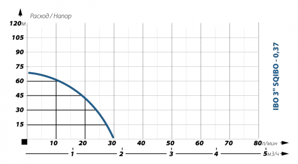 Скважинный насос IBO SQIBO 0,37