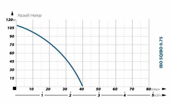 Скважинный насос IBO SQIBO 0,75