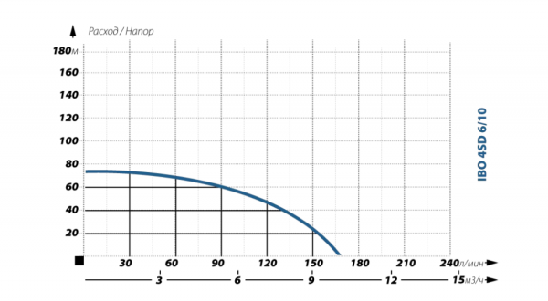 Скважинный насос IBO 4SD 6/10 (380В)